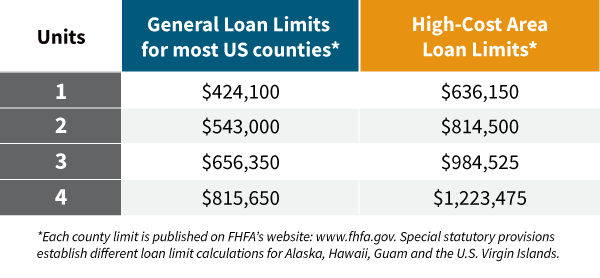 Conforming Loan Limits Increased for 2017